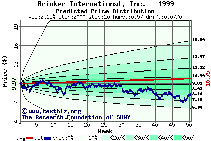 Predicted price distribution