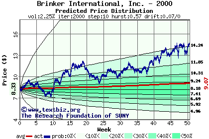 Predicted price distribution