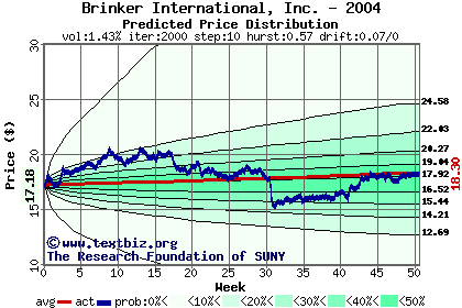 Predicted price distribution