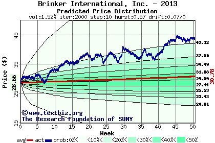 Predicted price distribution