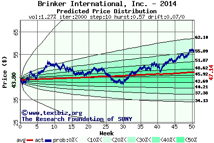 Predicted price distribution