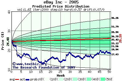 Predicted price distribution