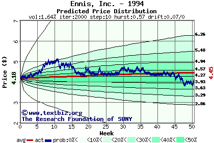 Predicted price distribution