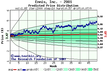 Predicted price distribution