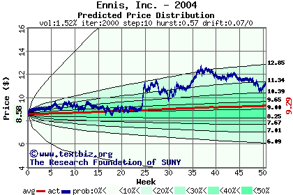 Predicted price distribution