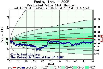 Predicted price distribution