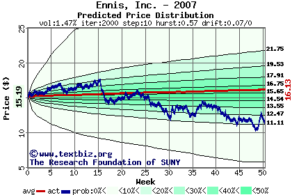 Predicted price distribution