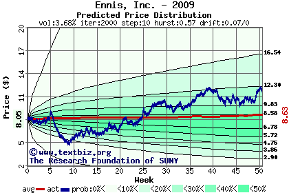 Predicted price distribution