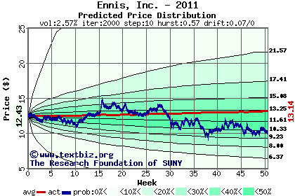 Predicted price distribution