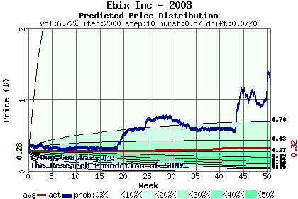 Predicted price distribution