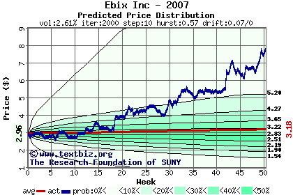 Predicted price distribution