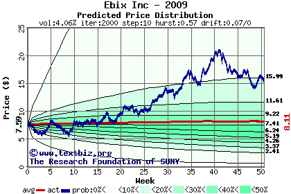 Predicted price distribution