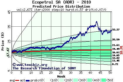 Predicted price distribution