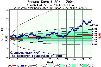 Predicted price distribution