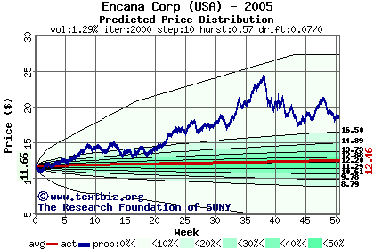 Predicted price distribution