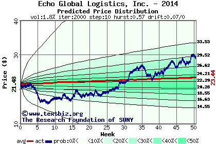 Predicted price distribution