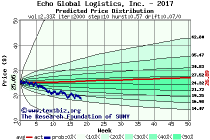 Predicted price distribution