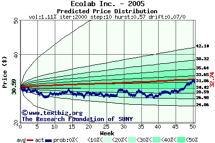 Predicted price distribution