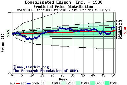 Predicted price distribution