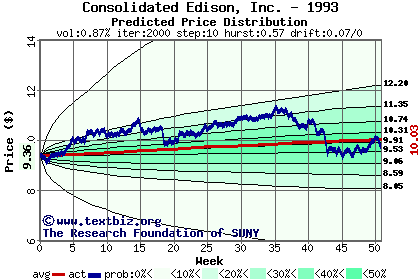 Predicted price distribution