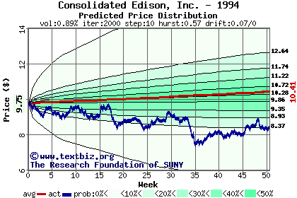 Predicted price distribution