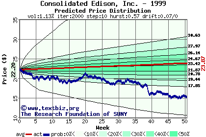 Predicted price distribution