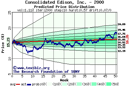 Predicted price distribution