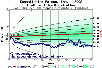 Predicted price distribution