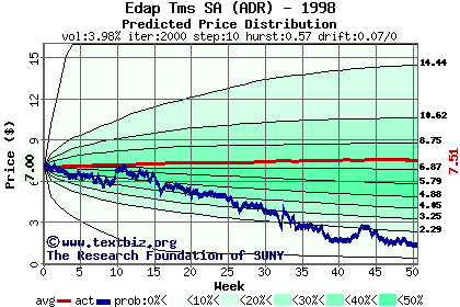 Predicted price distribution