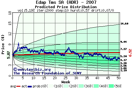 Predicted price distribution