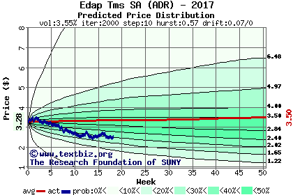 Predicted price distribution