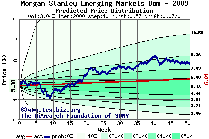 Predicted price distribution