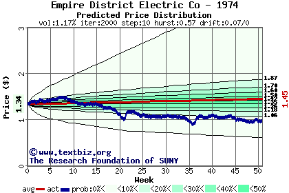 Predicted price distribution