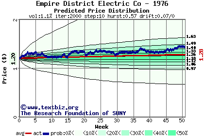 Predicted price distribution