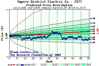 Predicted price distribution