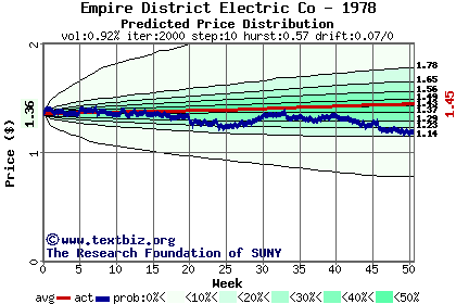 Predicted price distribution