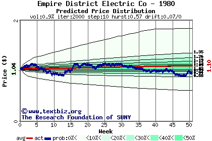 Predicted price distribution