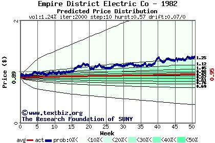 Predicted price distribution