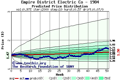 Predicted price distribution