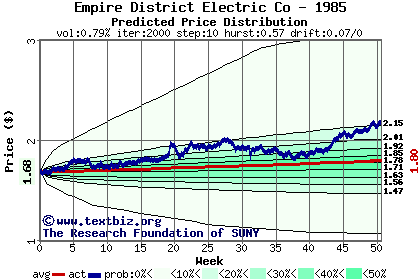 Predicted price distribution