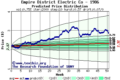 Predicted price distribution