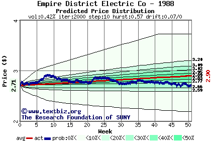 Predicted price distribution