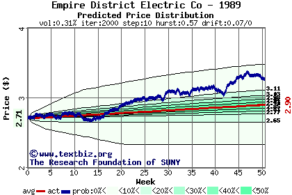 Predicted price distribution