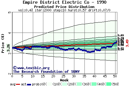 Predicted price distribution