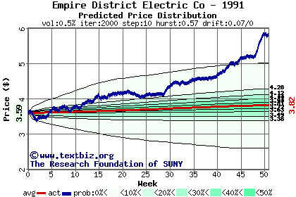 Predicted price distribution