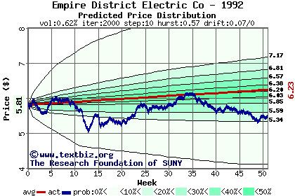 Predicted price distribution