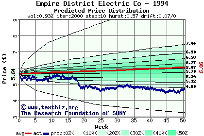 Predicted price distribution