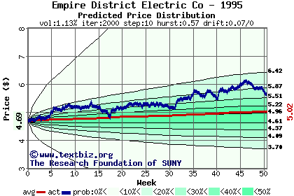 Predicted price distribution