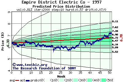 Predicted price distribution