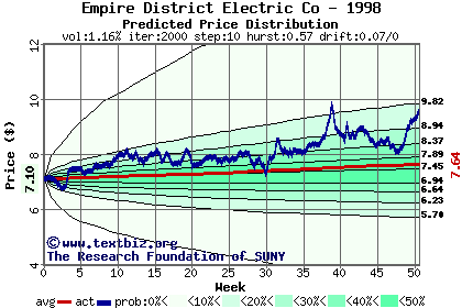 Predicted price distribution